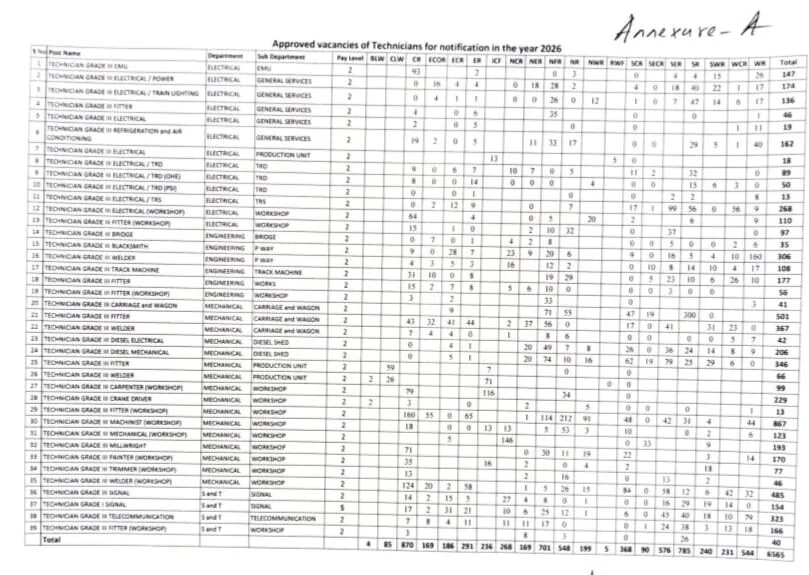 RRB Technician 2026-27 New Vacancy Out